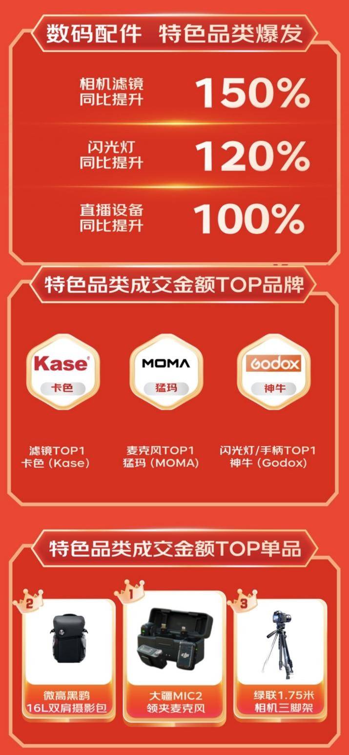 展坞等3C配件成趋势好物 销售战绩迎高倍增长凯发·k8国际京东1111户外电源、显卡扩(图3)