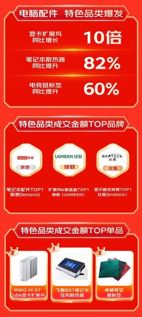 展坞等3C配件成趋势好物 销售战绩迎高倍增长凯发·k8国际京东1111户外电源、显卡扩(图4)