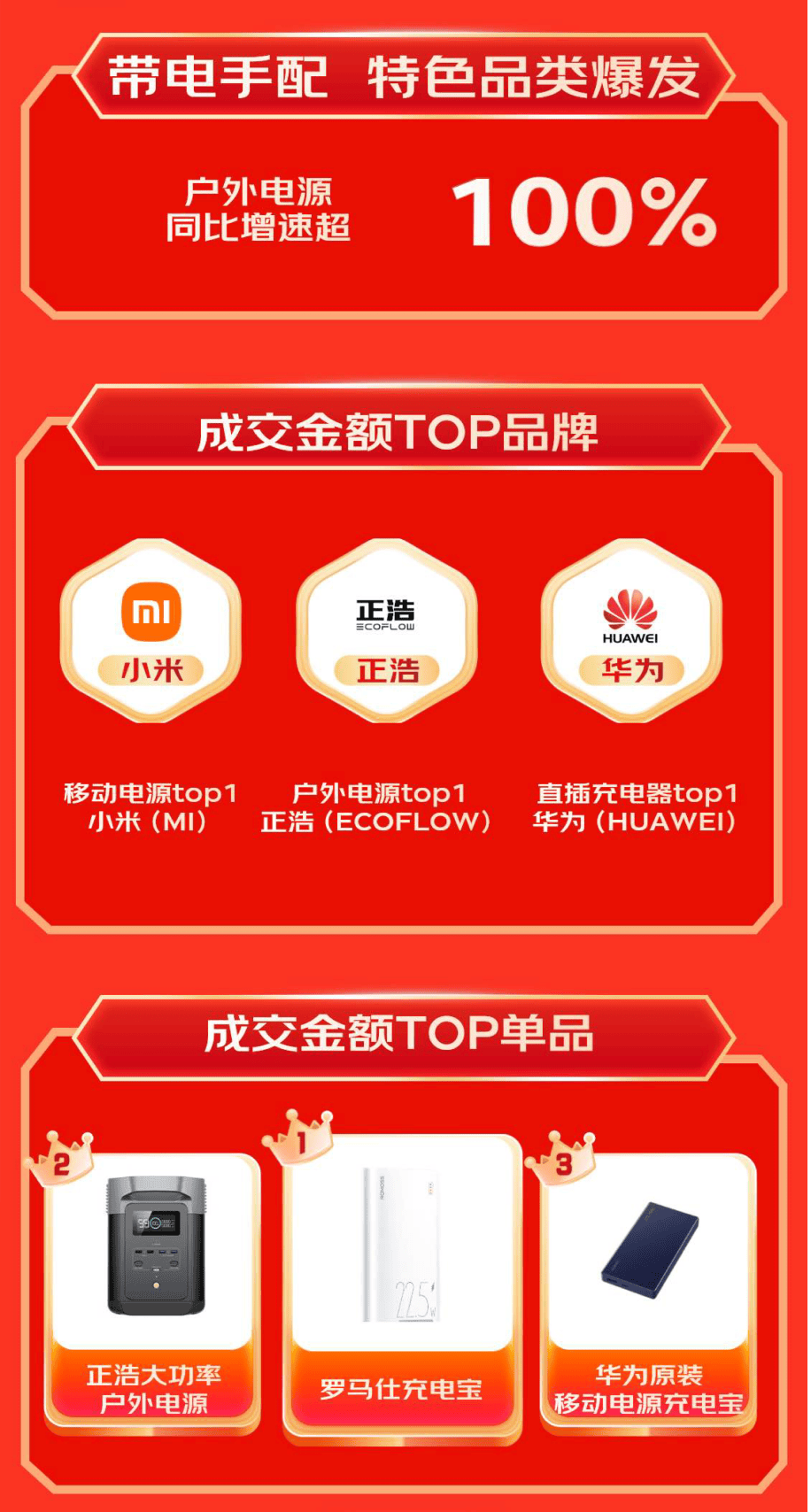 展坞等3C配件成趋势好物 销售战绩迎高倍增长凯发·k8国际京东1111户外电源、显卡扩(图5)