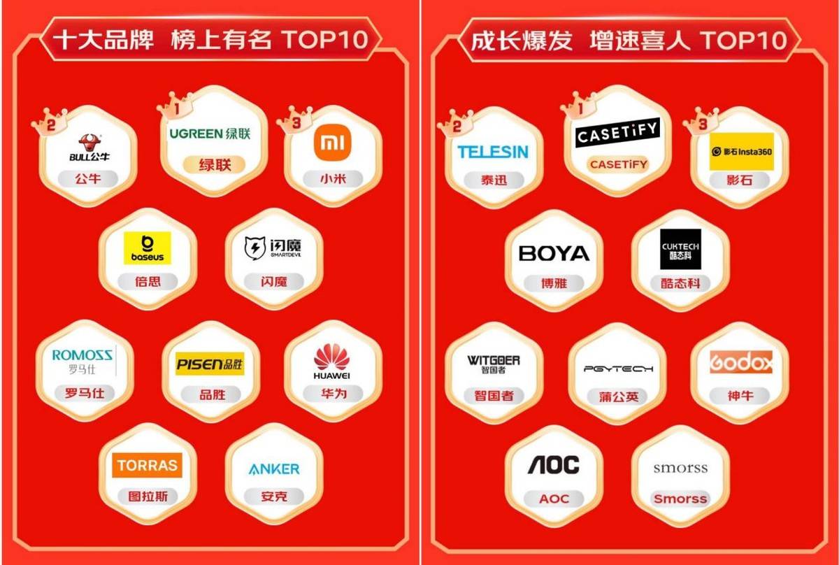 展坞等3C配件成趋势好物 销售战绩迎高倍增长凯发·k8国际京东1111户外电源、显卡扩(图7)