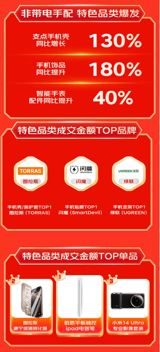 展坞等3C配件成趋势好物 销售战绩迎高倍增长凯发·k8国际京东1111户外电源、显卡扩(图8)