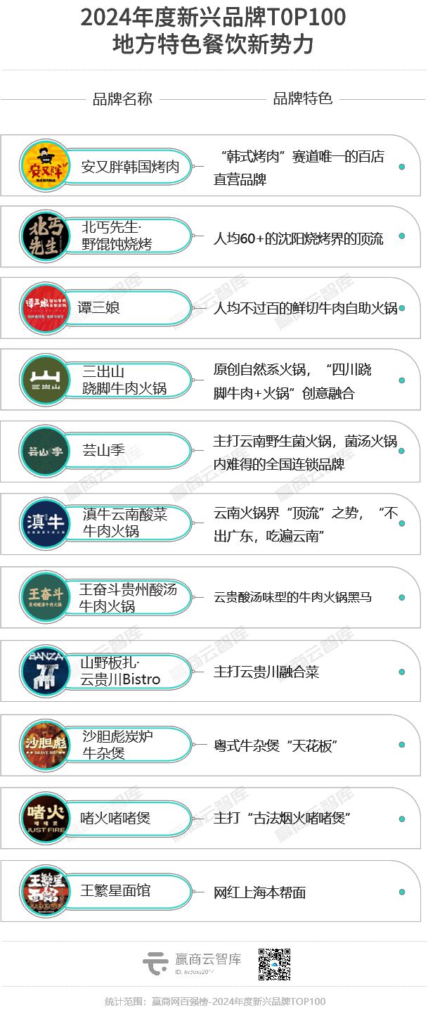 00个最具“爆发力”新兴品牌凯发国际K82024年度1(图17)